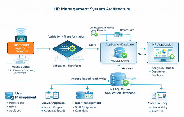 Hr Sql Digram HR Management System - Ariful I. Emon